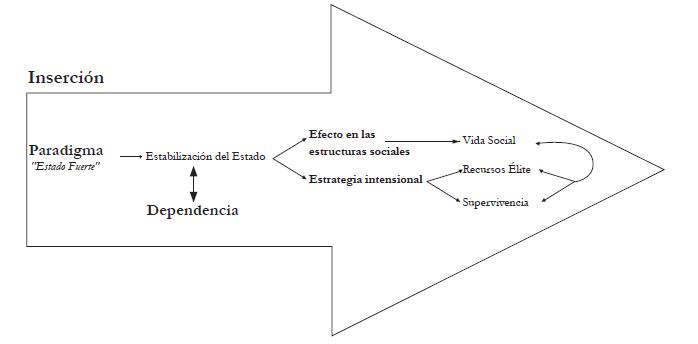 Inserción y el paradigma del “Estado
Fuerte”
