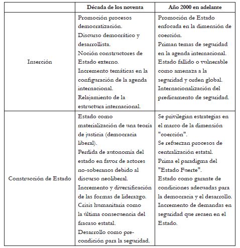 Principales
características del Predicamento de Seguridad durante el periodo de pos Guerra
Fría