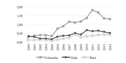 Exportaciones mexicanas de
bienes manufacturados a los pa&iacute;ses de la Alianza del Pac&iacute;fico en t&eacute;rminos
relativos, varios a&ntilde;os