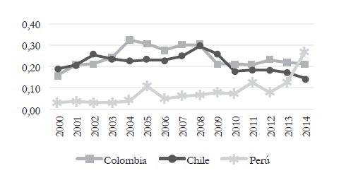 Importaciones mexicanas de
bienes manufacturados de los pa&iacute;ses de la Alianza del Pac&iacute;fico en t&eacute;rminos
relativos, varios a&ntilde;os