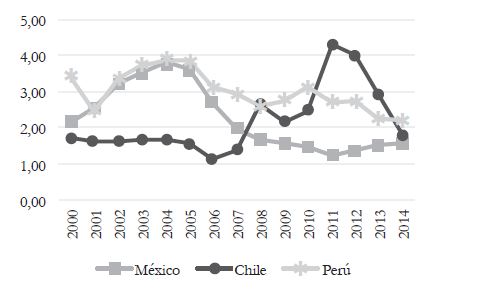 Exportaciones colombianas de
bienes manufacturados a los pa&iacute;ses de la Alianza del Pac&iacute;fico en t&eacute;rminos
relativos, varios a&ntilde;os