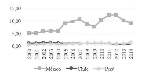 Importaciones colombianas de
bienes manufacturados de los pa&iacute;ses de la Alianza del Pac&iacute;fico en t&eacute;rminos
relativos, varios a&ntilde;os