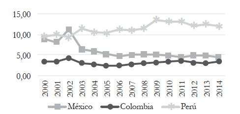 Exportaciones chilenas de
bienes manufacturados a los pa&iacute;ses de la Alianza del Pac&iacute;fico en t&eacute;rminos
relativos, varios a&ntilde;os