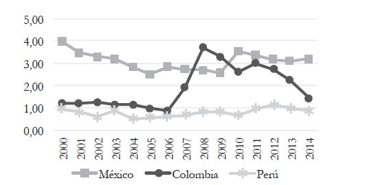 Importaciones chilenas de
bienes manufacturados de los pa&iacute;ses de la Alianza del Pac&iacute;fico en t&eacute;rminos
relativos, varios a&ntilde;os