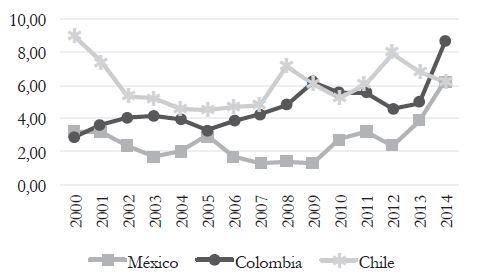 Exportaciones peruanas de
bienes manufacturados a los pa&iacute;ses de la Alianza del Pac&iacute;fico en t&eacute;rminos
relativos, varios a&ntilde;os