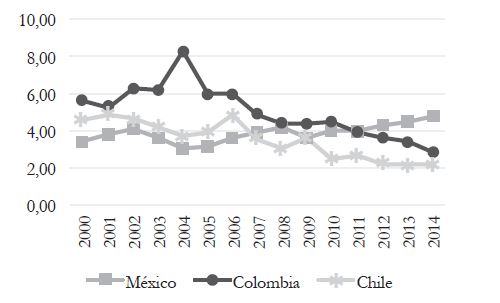 Importaciones peruanas de
bienes manufacturados de los pa&iacute;ses de la Alianza del Pac&iacute;fico en t&eacute;rminos
relativos, varios a&ntilde;os