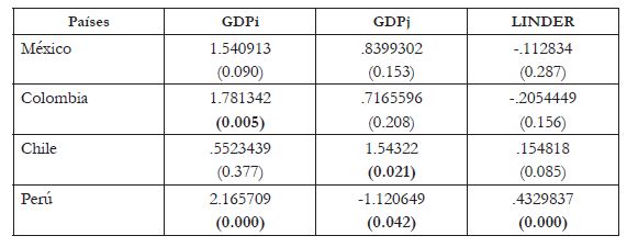 Estimaci&oacute;n del modelo de
efectos fijos sobre las importaciones