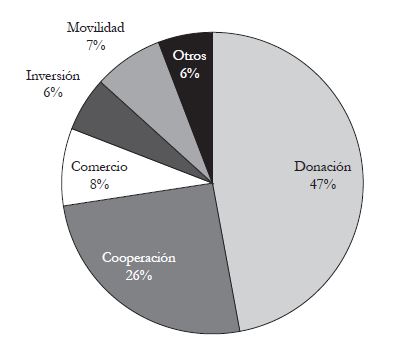 Porcentaje de tratados agrupados por categor&iacute;as