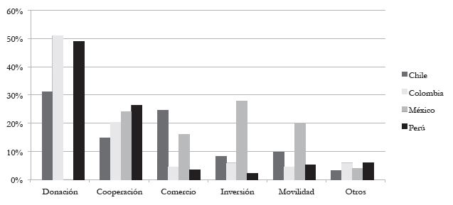 Porcentaje de tratados por pa&iacute;s y categor&iacute;a