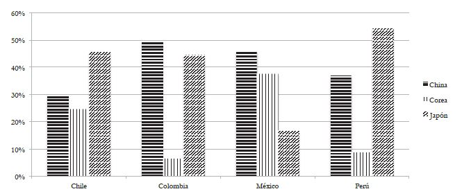 Porcentaje de tratados entre pa&iacute;ses de la Alianza del Pac&iacute;fico y contrapartes
asi&aacute;ticas
