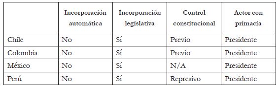An&aacute;lisis comparado de la regulaci&oacute;n constitucional de los tratados y las
relaciones internacionales en pa&iacute;ses AP