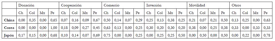 Proporci&oacute;n comparada de las categor&iacute;as de tratados entre los pa&iacute;ses miembro de
la Alianza del Pac&iacute;fico y China, Corea y Jap&oacute;n
