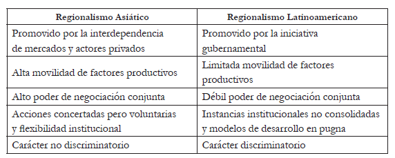 Diferencias y similitudes entre
el regionalismo abierto asiático y latinoamericano