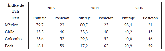 Indicadores de presencia global
de los países de la AP