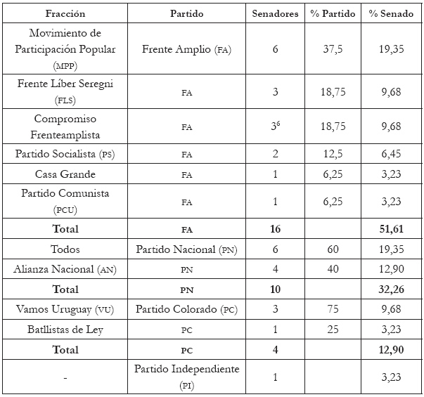 Partidos y fracciones en el Senado
uruguayo en 2015