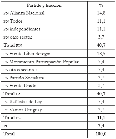 Pertenencia o voto de los l&iacute;deres
empresariales en Uruguay