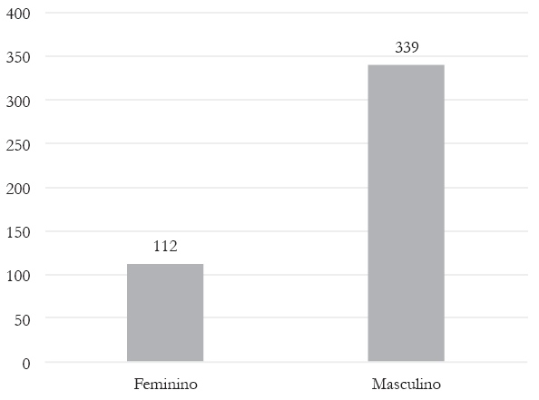 Masculino x feminino, 2000-2015