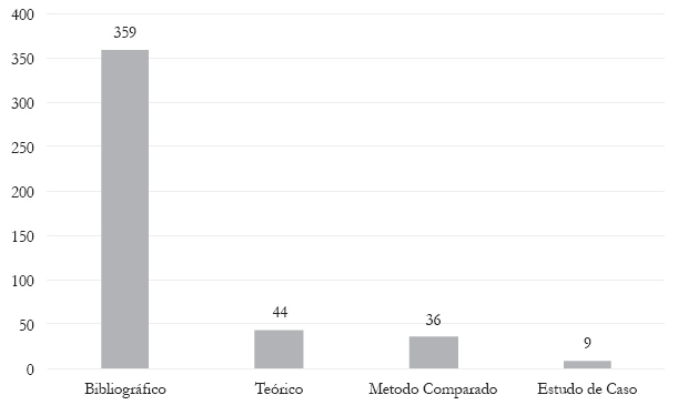 M&eacute;todos de procedimento utilizados nos artigos, 2000-2015