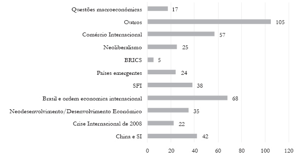 Temas abordados pelos artigos, 2000-2015