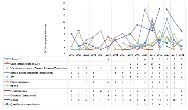 Evolu&ccedil;&atilde;o dos debates sobre os temas no per&iacute;odo, 2000-2015