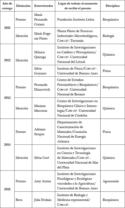 Listado de
cient&iacute;ficas argentinas entrevistadas. (Cont)