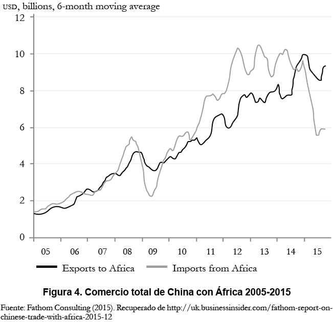 Comercio total de China con África 2005-2015