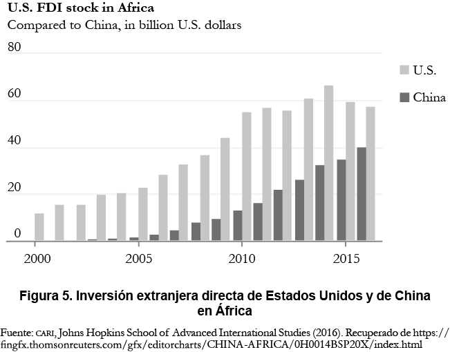 Inversión extranjera directa de Estados Unidos y de China en África