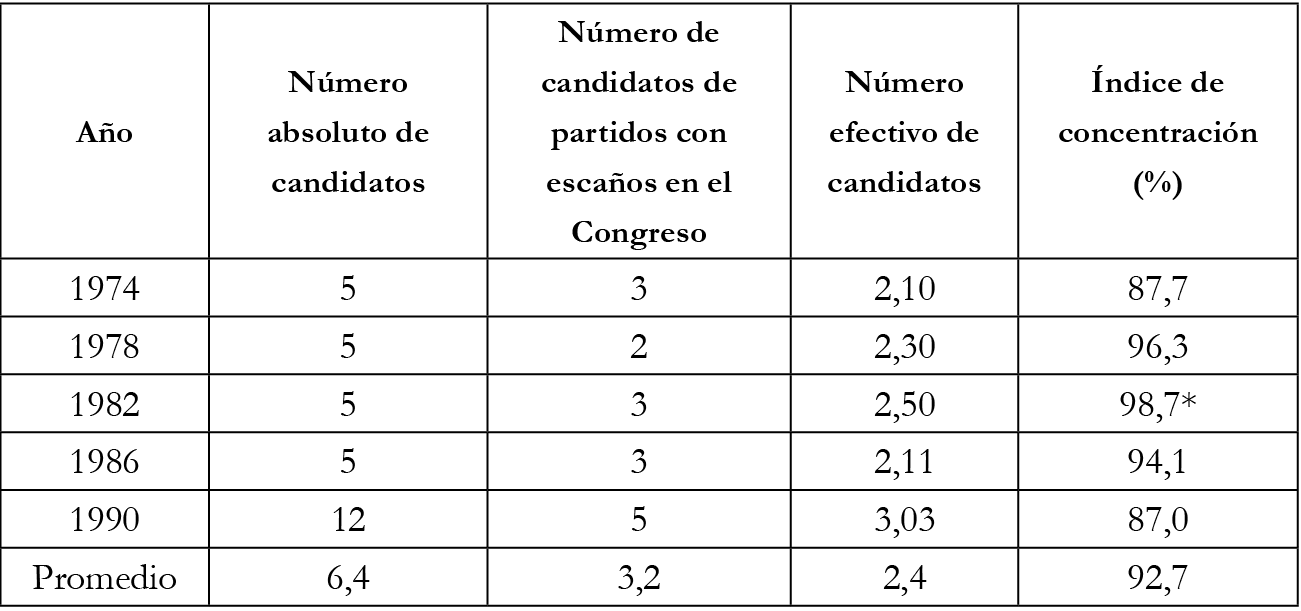 N&uacute;mero de candidatos presidenciales 1974-1990