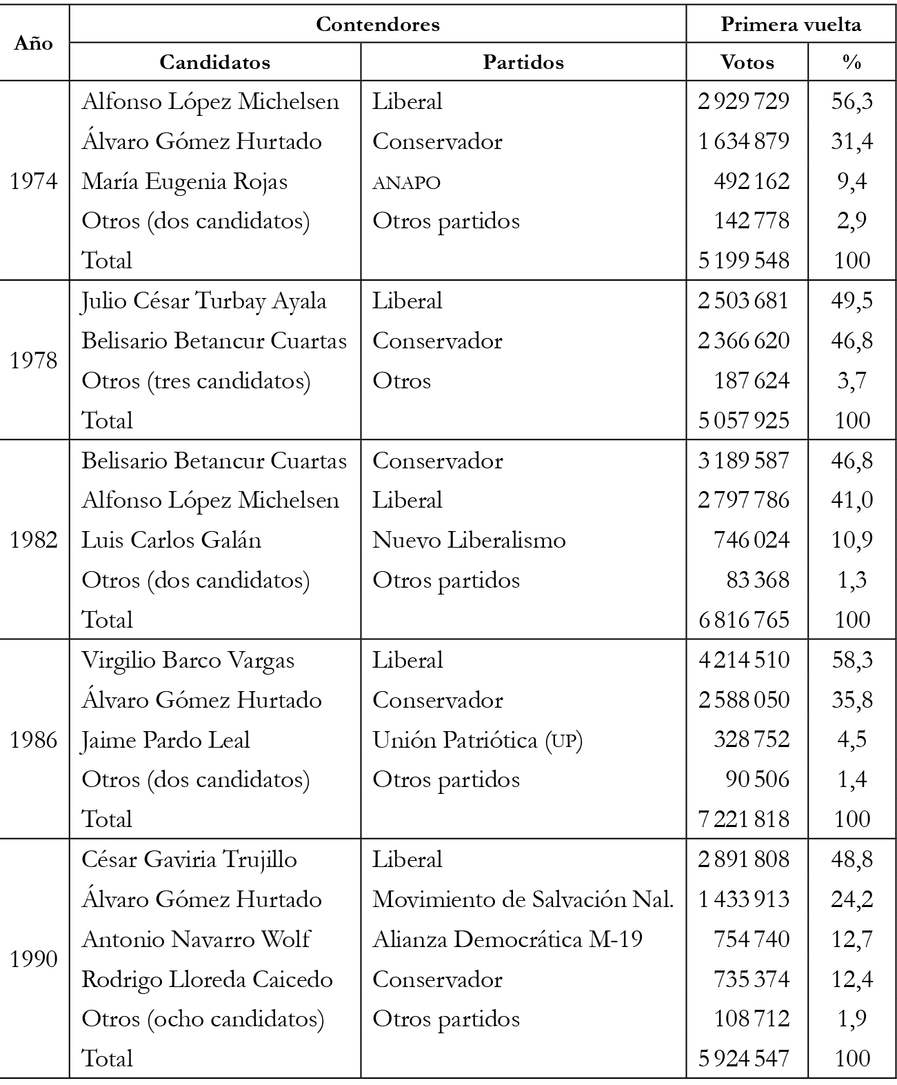 Colombia: Resultados de las elecciones presidenciales 1974-1990