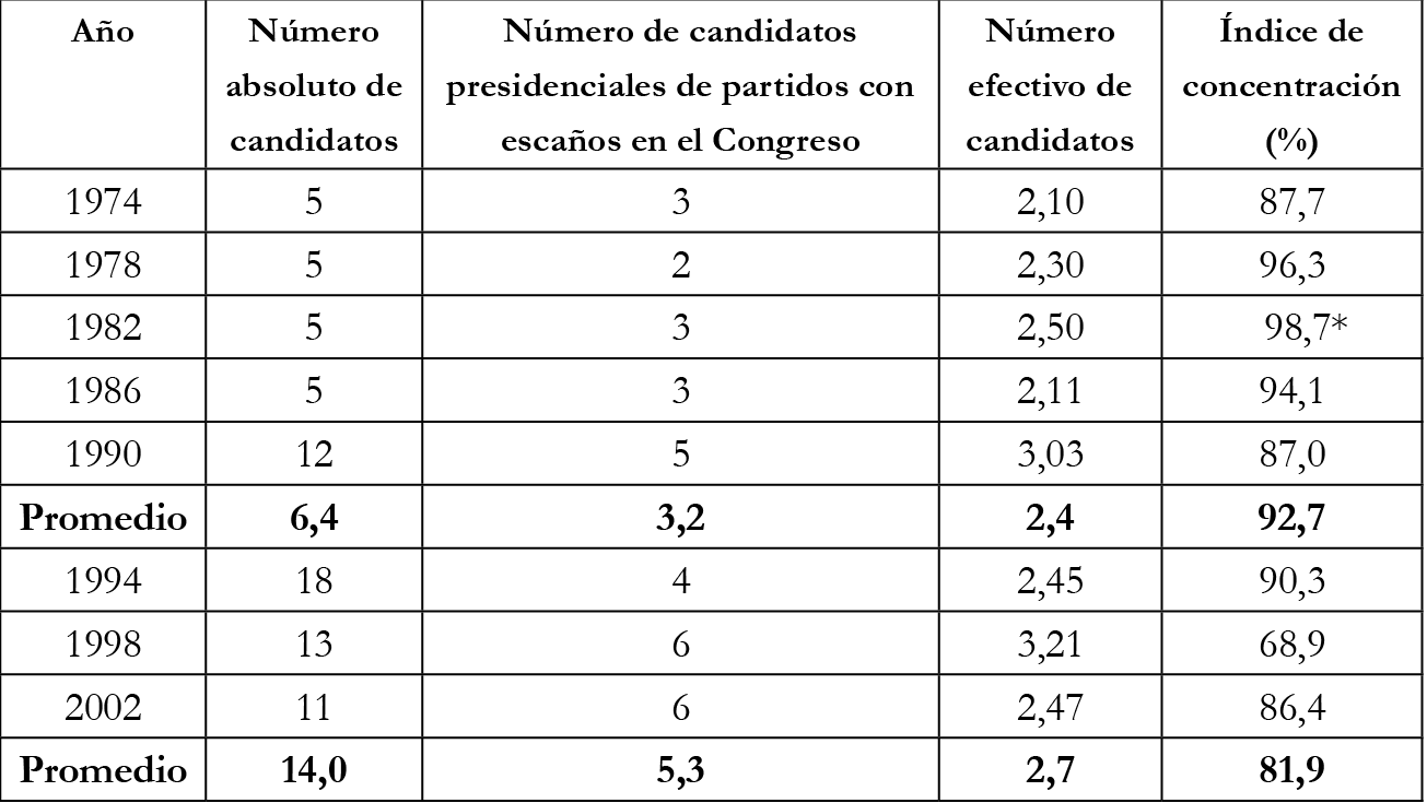 N&uacute;mero de candidatos presidenciales 1974-2002