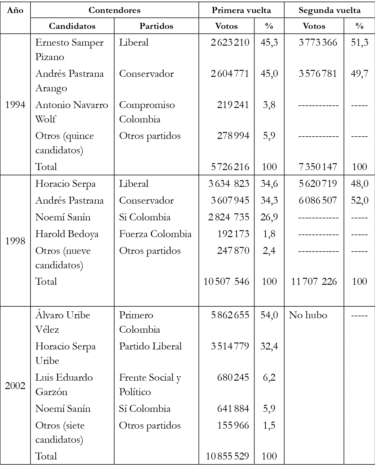Colombia: Resultados de las elecciones presidenciales 1994-2014