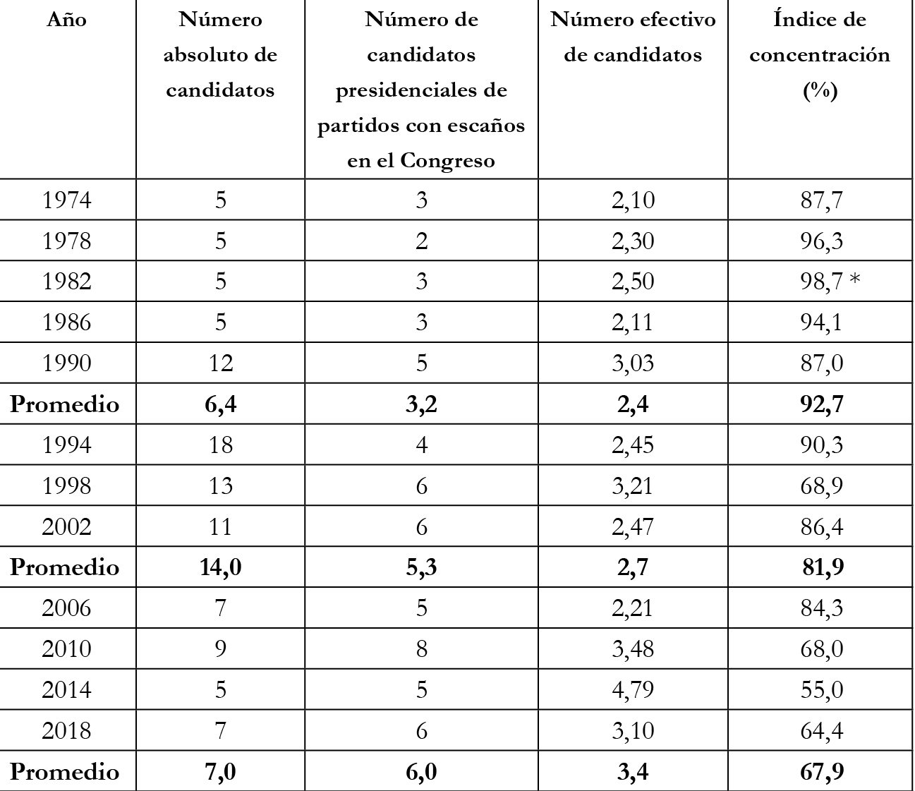 Indicadores de pluralismo en las elecciones presidenciales 1974-2018