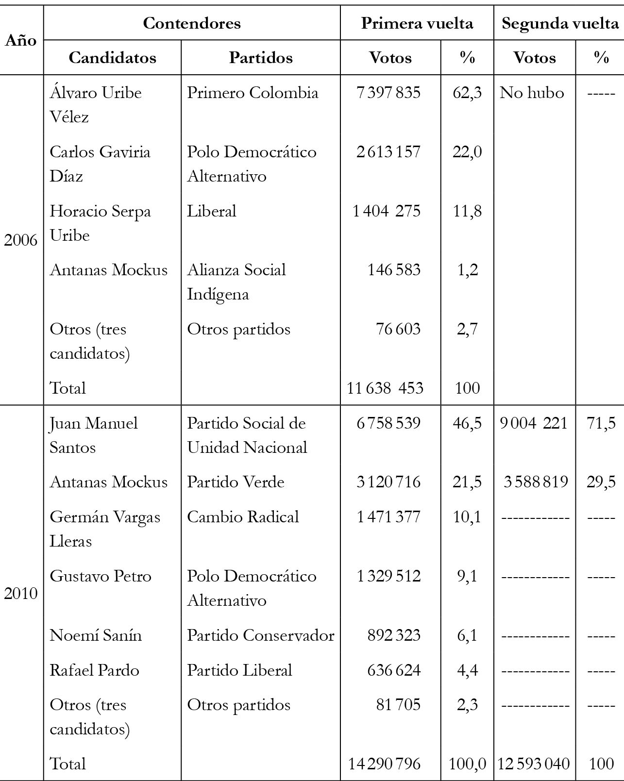 Colombia: Resultados de las elecciones presidenciales 1994-2014