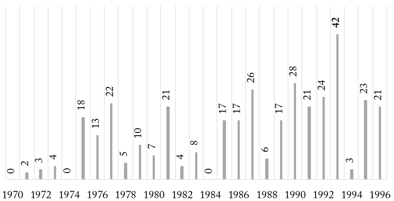 Cantidad de tesis por a&ntilde;o, 1970 &ndash; 1996