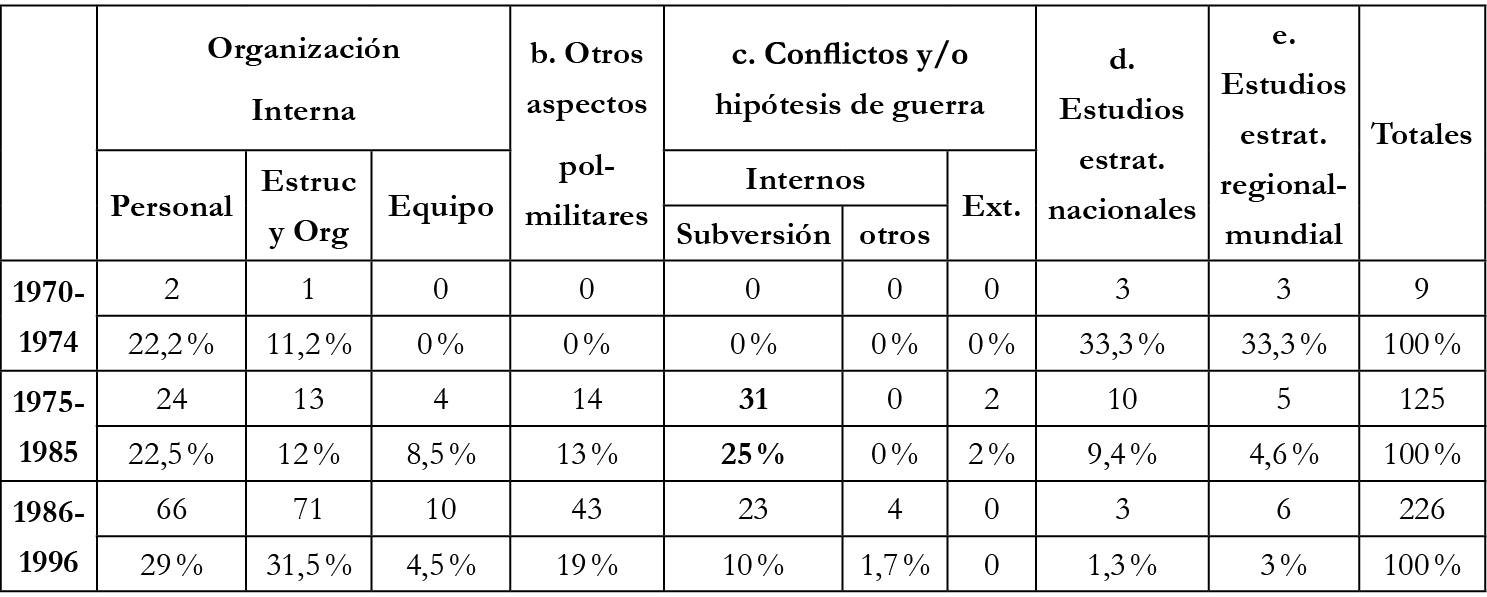 Tema de tesis por per&iacute;odo