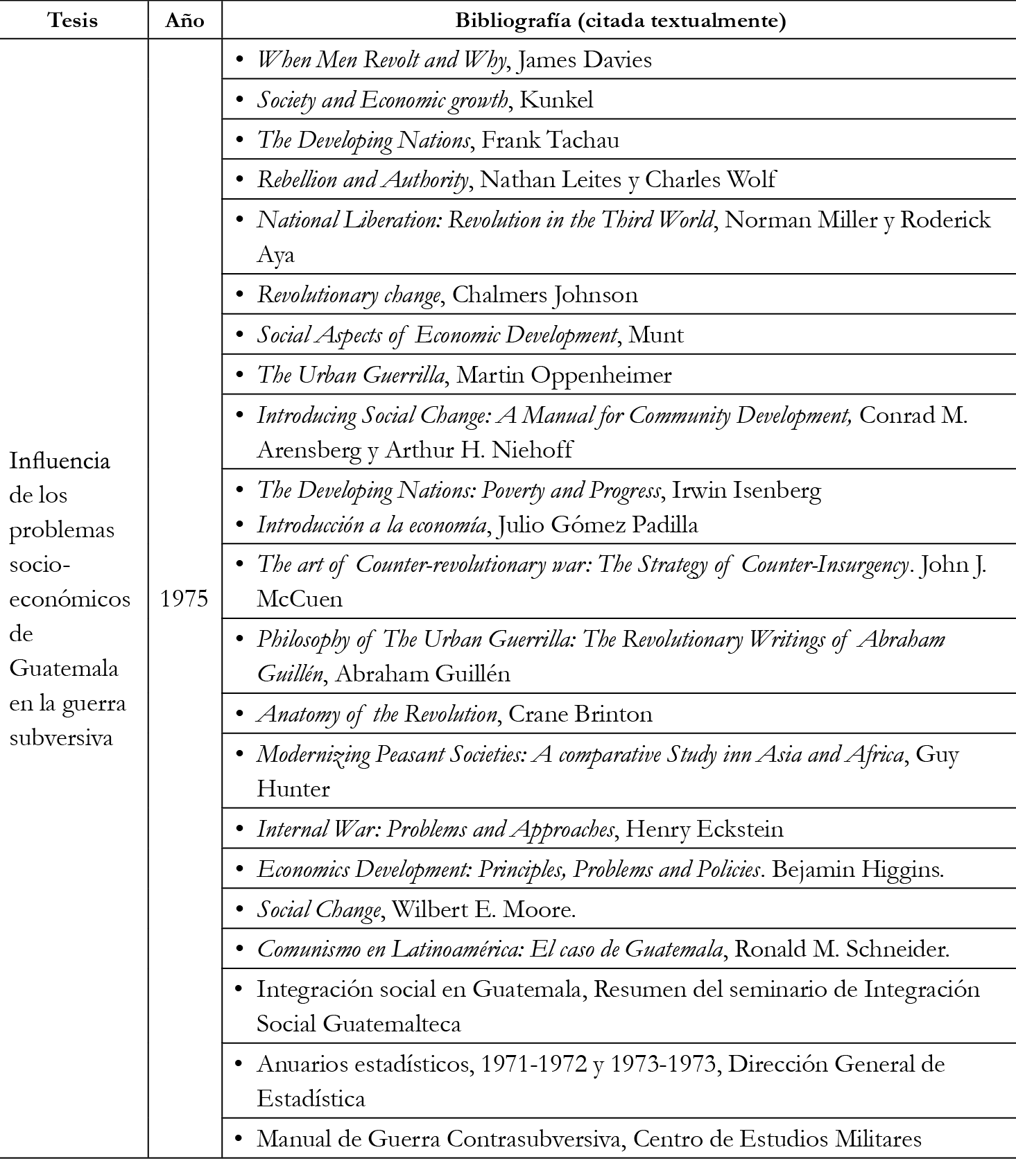 Bibliograf&iacute;a citada en las tesis de ascenso de oficiales del Ej&eacute;rcito de Guatemala