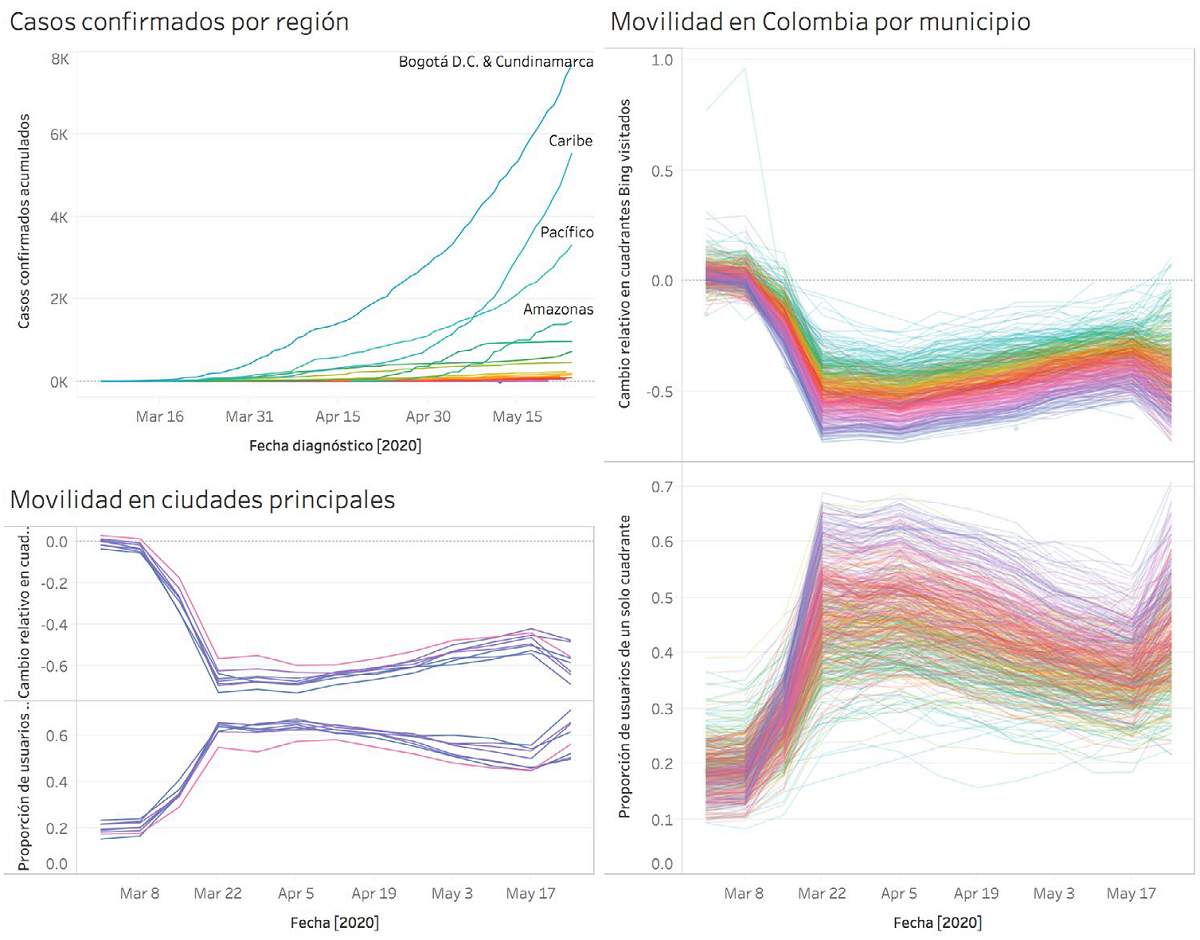 Movilidad y casos confirmados de Covid-19 en Colombia por región y ciudades principales