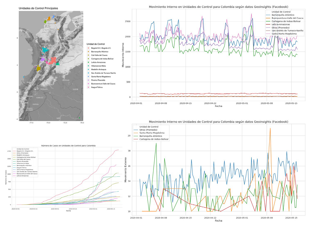 Movilidad y casos confirmados de COVID-19 en Colombia por unidades funcionales