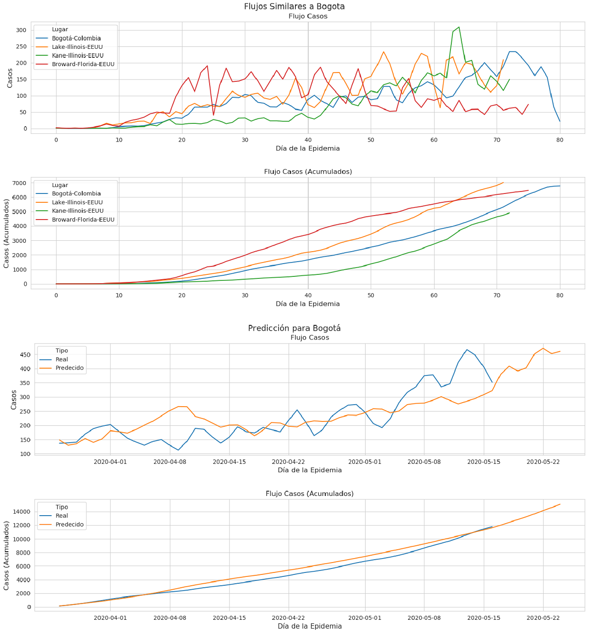  Predicción de casos de COVID-19 para Bogotá basada en datos