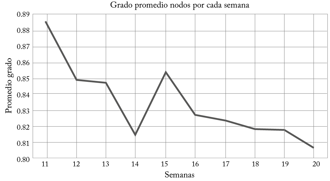 Serie de tiempo de los grados promedio de las redes por semana