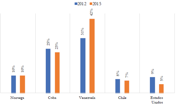 Opini&oacute;n negativa de la intervenci&oacute;n en las negociaciones de paz