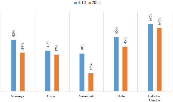 Opini&oacute;n positiva de la intervenci&oacute;n de las negociaciones de paz