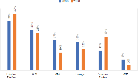 &iquest;Qu&eacute; actor deber&iacute;a participar en la soluci&oacute;n del conflicto colombiano?
