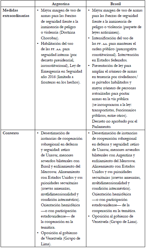Securitización en Argentina y Brasil