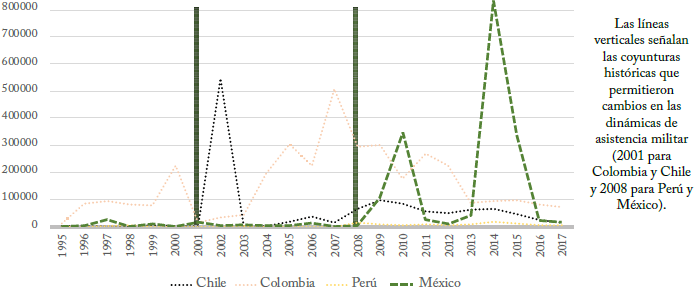 Asistencia militar estadounidense para pa�ses de la AP entre 1995-2017 (miles de d�lares)