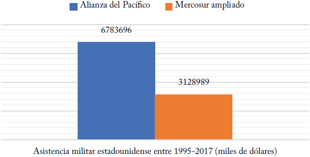 Asistencia militar estadounidense para los pa�ses de la AP y Mercosur ampliado (1995-2017)