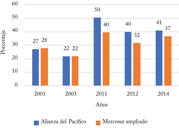 Promedio de coincidencia de votos de la AP y el Mercosur con EE. UU. en la Asamblea General de la ONU