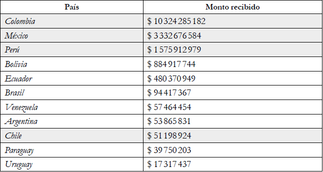 Ayuda policial12 y militar recibida por los pa�ses de la AP y Mercosur ampliado entre 2000-2020 (en d�lares)