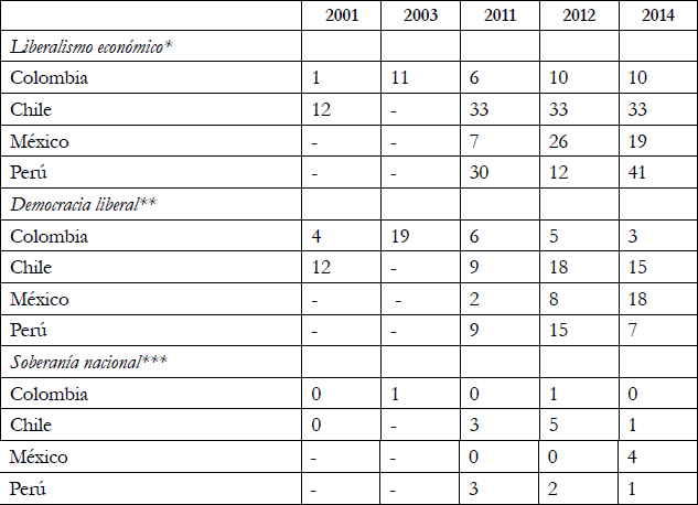 Frecuencia de las ideas liberales de la AP en discursos presidenciales pronunciados ante la Asamblea General de la ONU