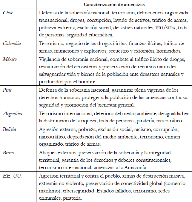 Identificaci�n de amenazas por parte de los pa�ses de la AP, del Mercosur y EE. UU.
